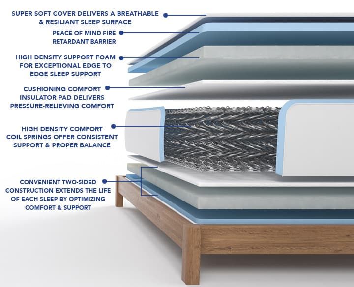 mattress vs box spring and memory foam