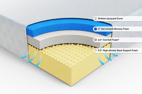 10 gel infused memory foam mattress